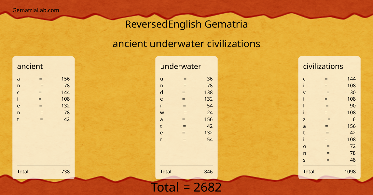 ancient underwater civilizations in reversedEnglish Gematria